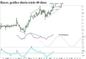 Bayer, ciclo 40 días